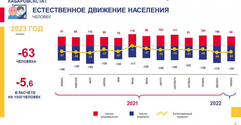 Оперативные демографические показатели по Магаданской области за январь 2023 года